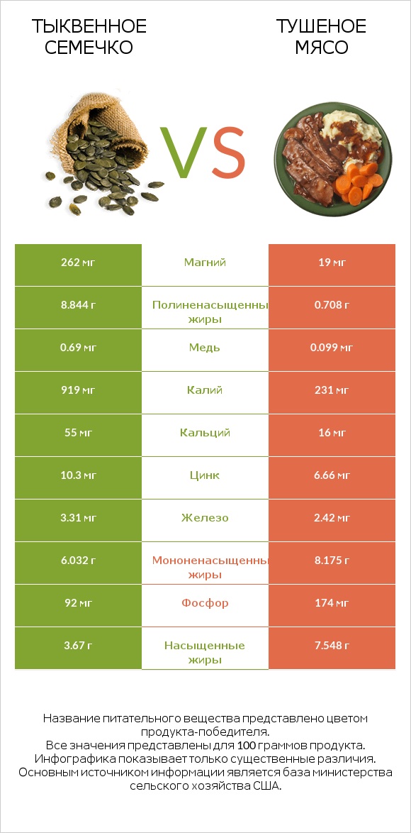 Тыквенное семечко vs Тушеное мясо infographic