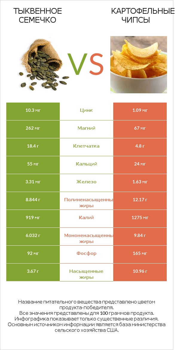 Тыквенное семечко vs Картофельные чипсы infographic