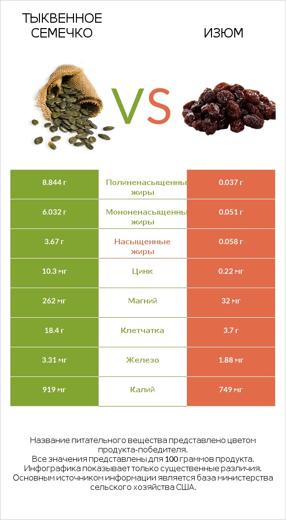 Тыквенное семечко vs Изюм infographic