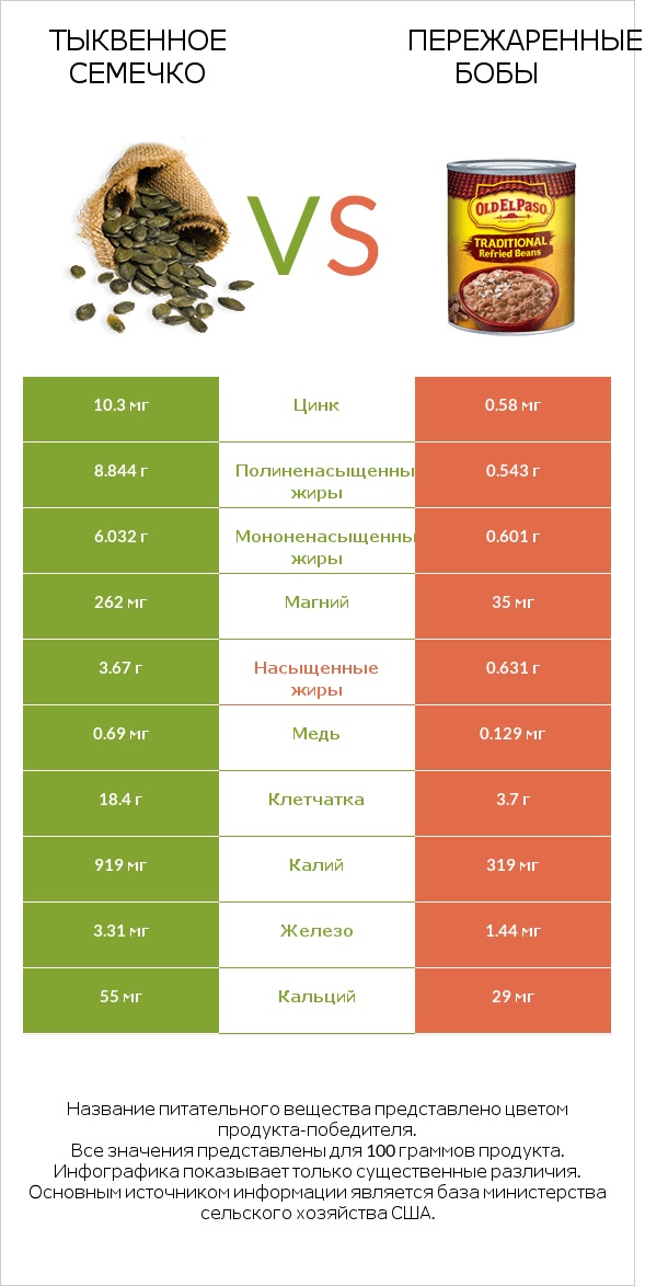 Тыквенное семечко vs Пережаренные бобы infographic