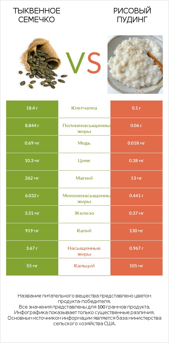 Тыквенное семечко vs Рисовый пудинг infographic