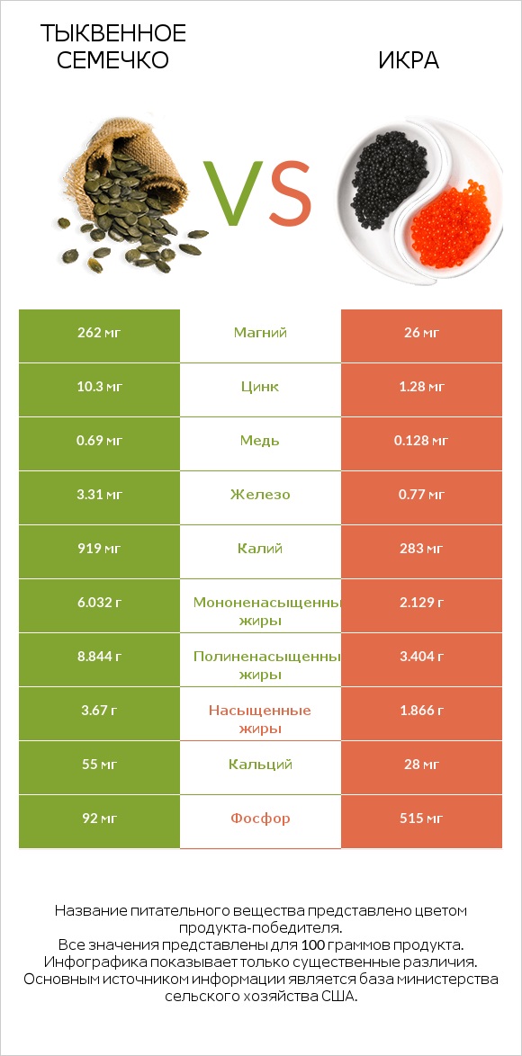 Тыквенное семечко vs Икра infographic