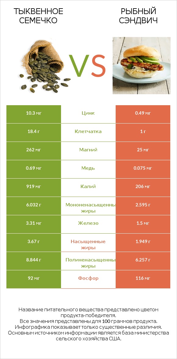 Тыквенное семечко vs Рыбный сэндвич infographic