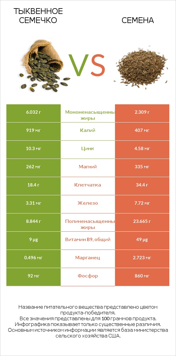 Тыквенное семечко vs Семена infographic