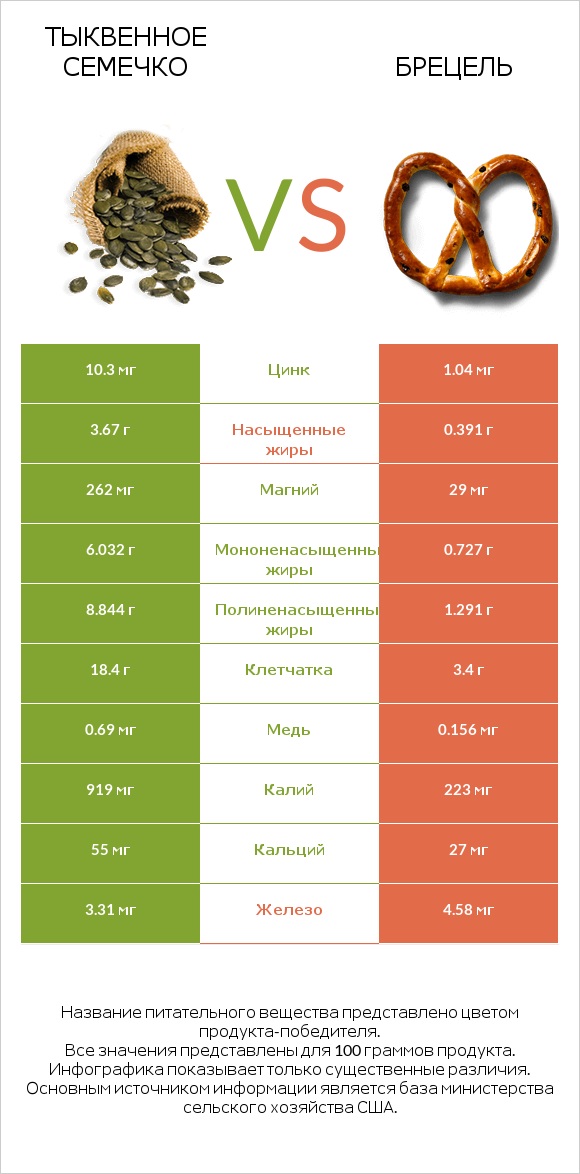 Тыквенное семечко vs Брецель infographic