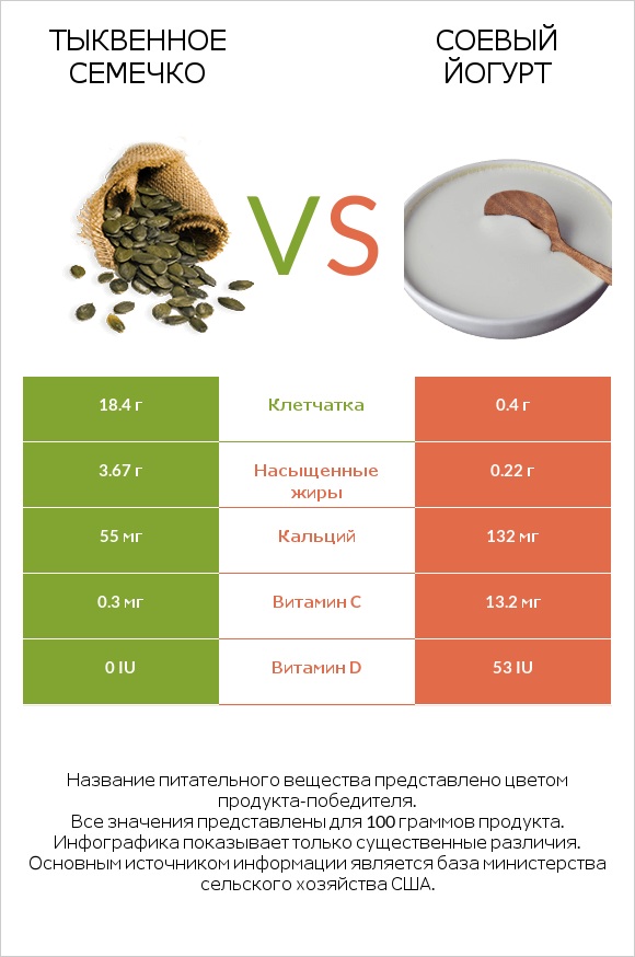 Тыквенное семечко vs Соевый йогурт infographic