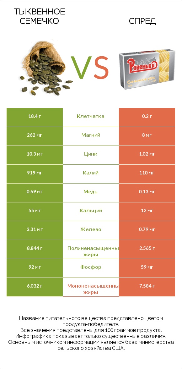 Тыквенное семечко vs Спред infographic