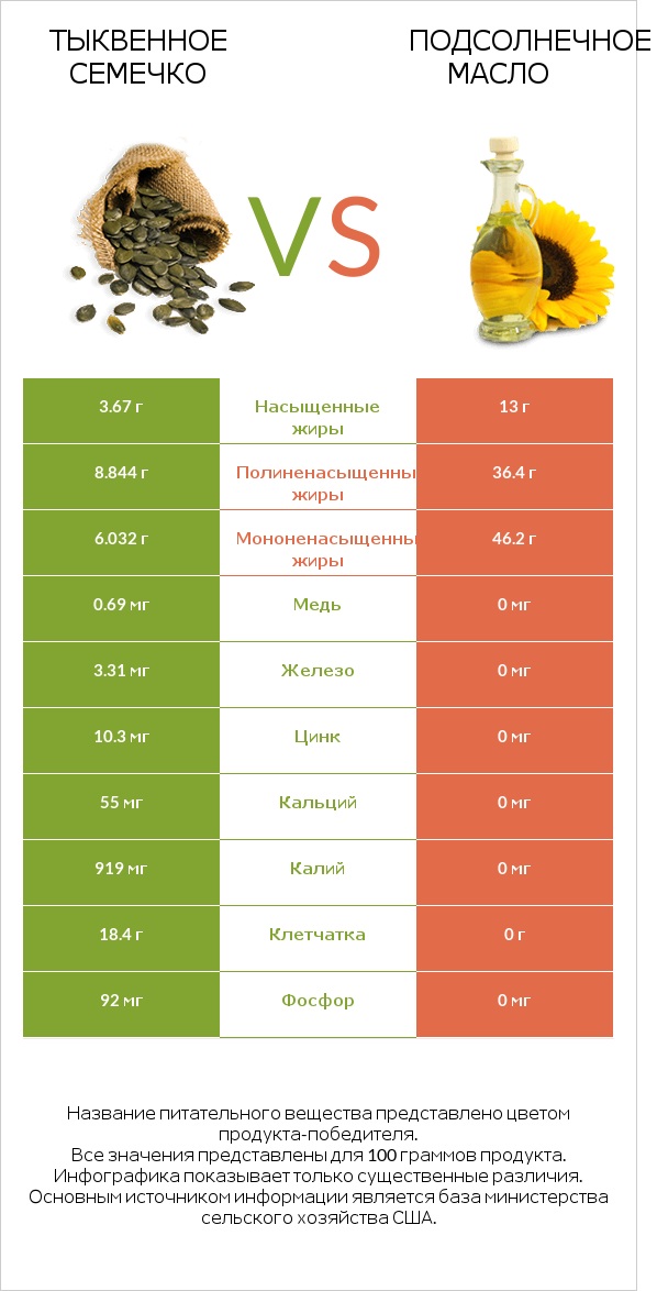 Тыквенное семечко vs Подсолнечное масло infographic