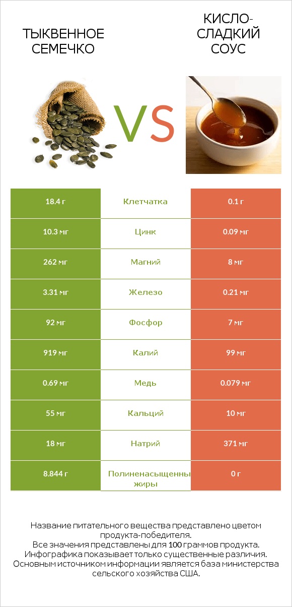 Тыквенное семечко vs Кисло-сладкий соус infographic