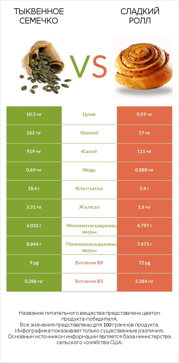 Тыквенное семечко vs Сладкий ролл infographic