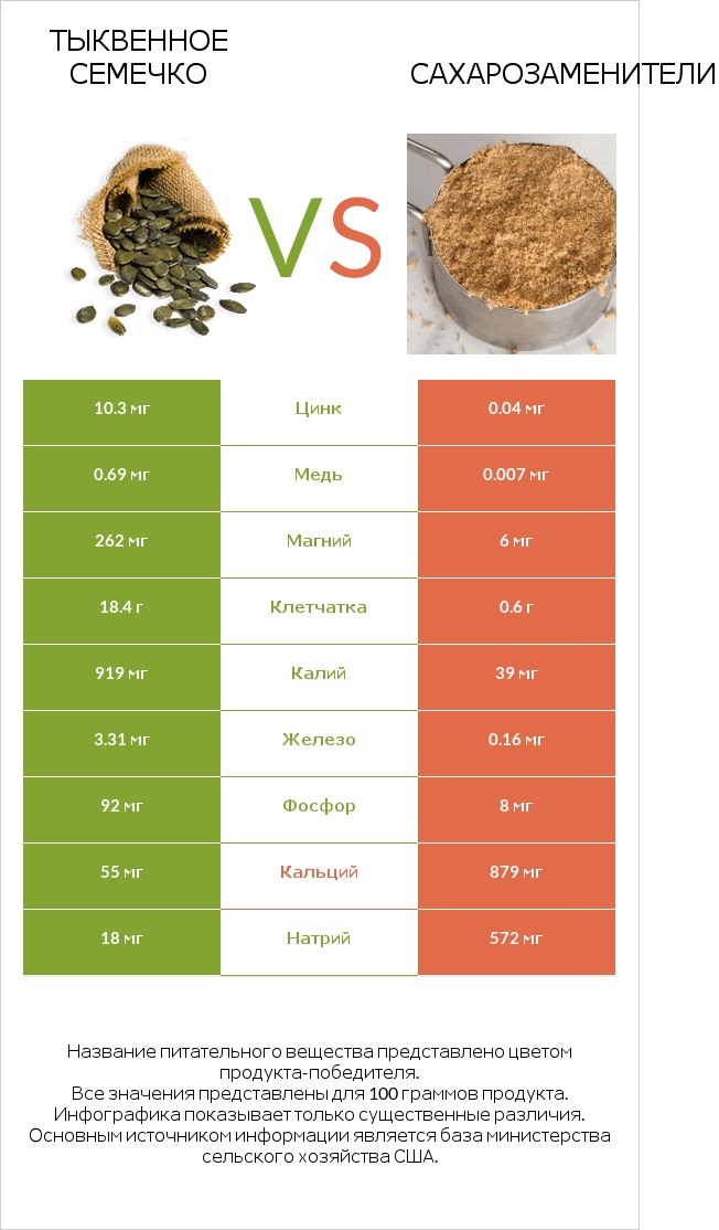 Тыквенное семечко vs Сахарозаменители infographic