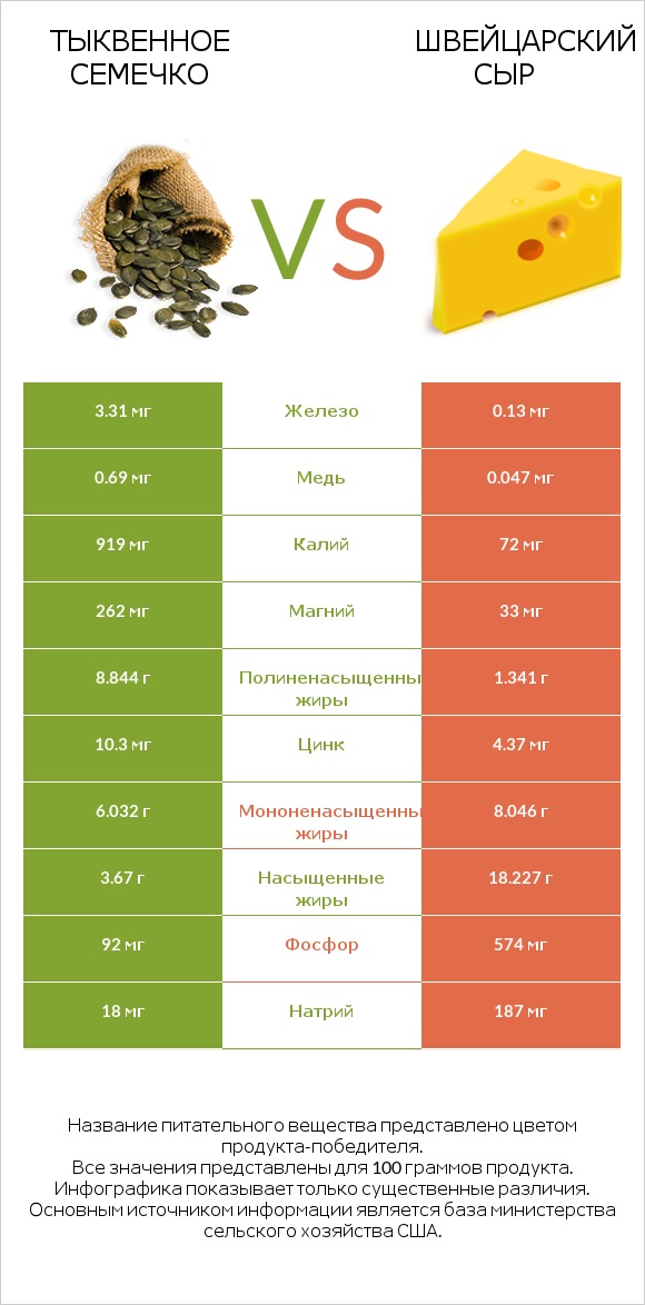 Тыквенное семечко vs Швейцарский сыр infographic