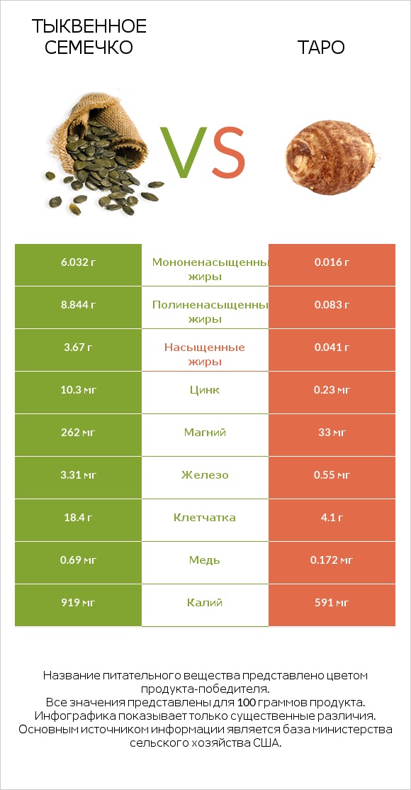 Тыквенное семечко vs Таро infographic