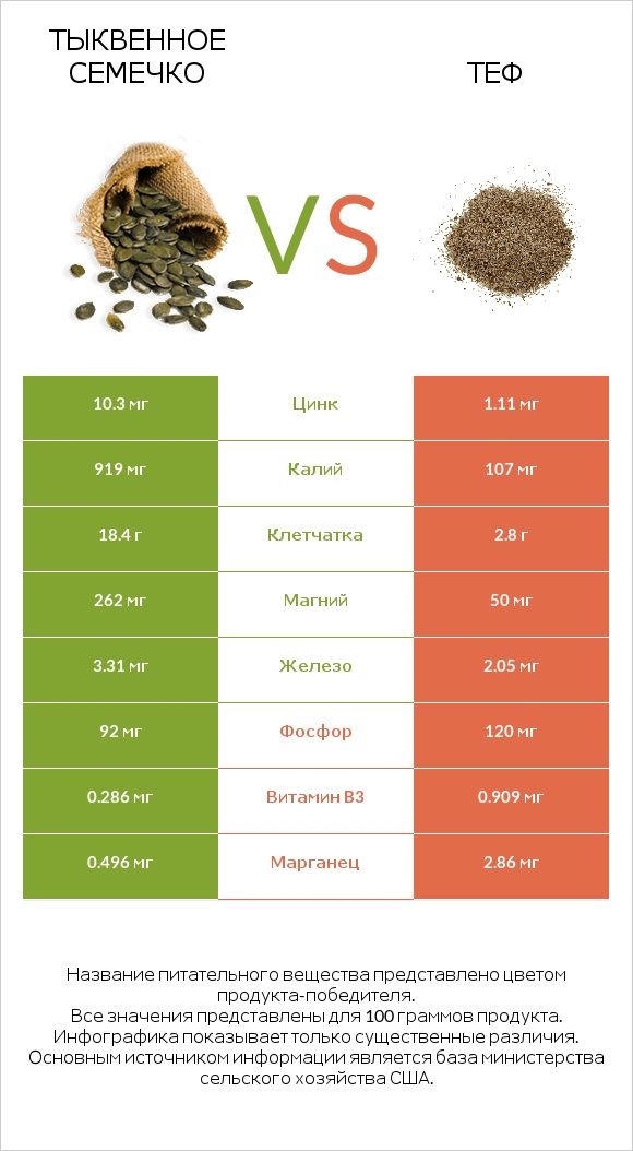 Тыквенное семечко vs Теф infographic