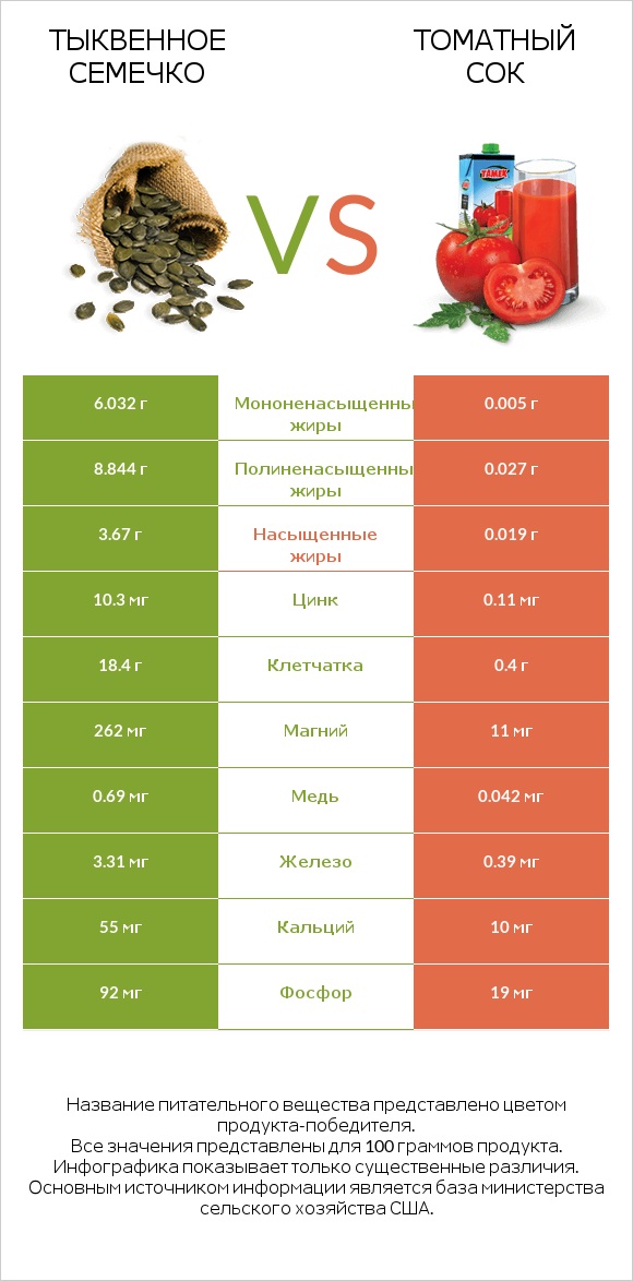 Тыквенное семечко vs Томатный сок infographic