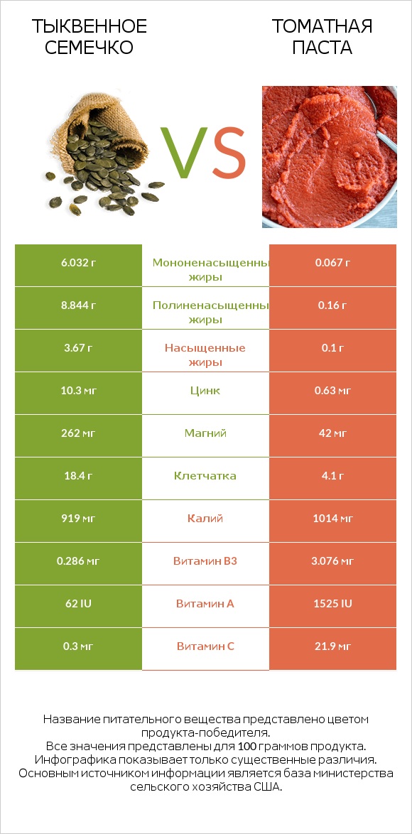 Тыквенное семечко vs Томатная паста infographic