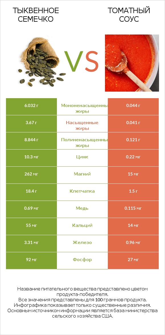 Тыквенное семечко vs Томатный соус infographic