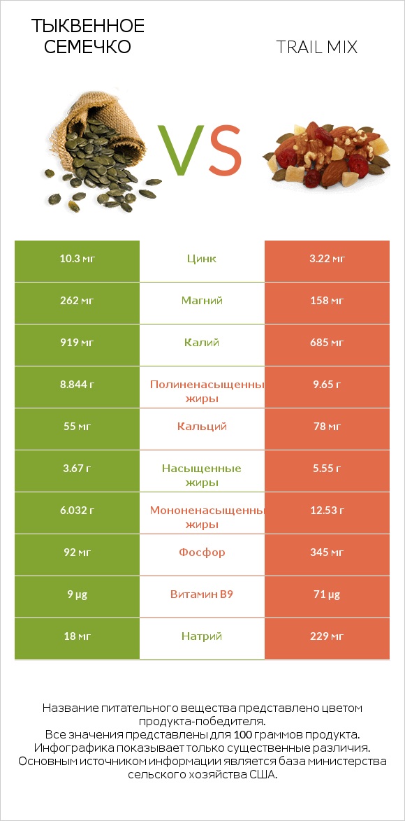 Тыквенное семечко vs Смесь орехов infographic