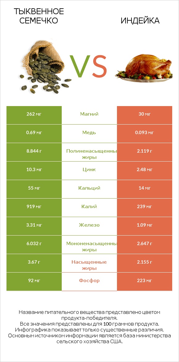 Тыквенное семечко vs Индейка infographic