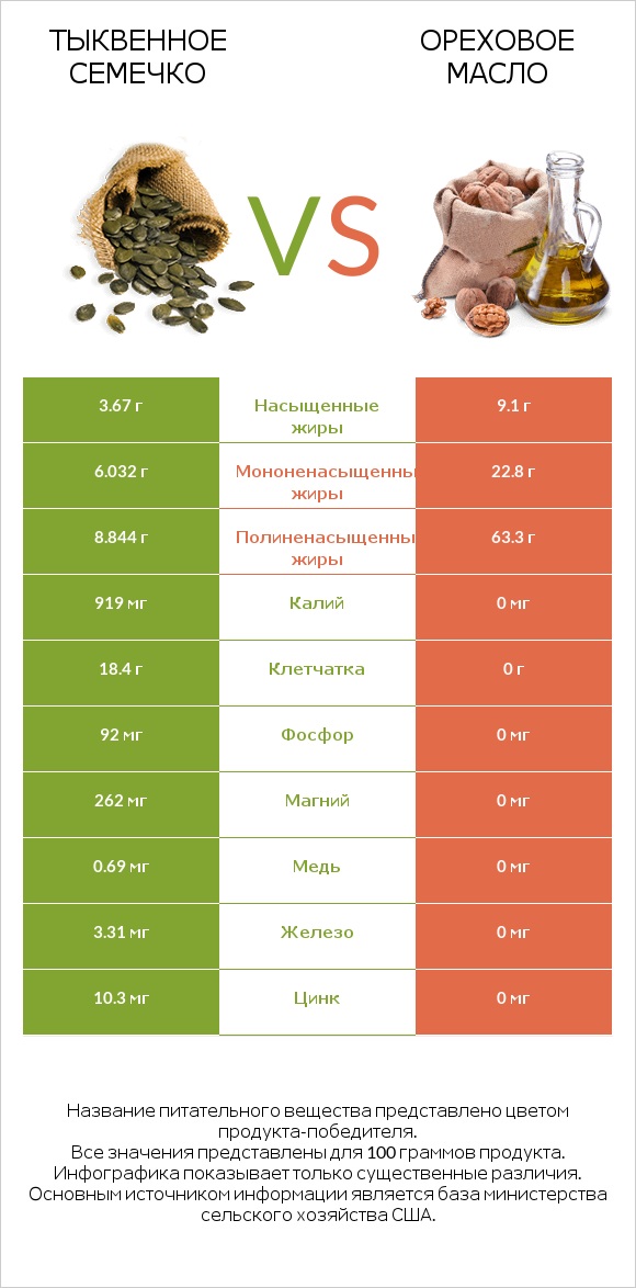 Тыквенное семечко vs Ореховое масло infographic
