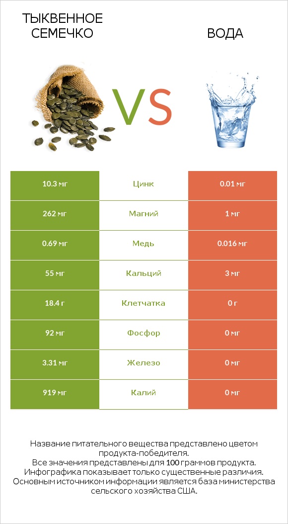 Тыквенное семечко vs Вода infographic