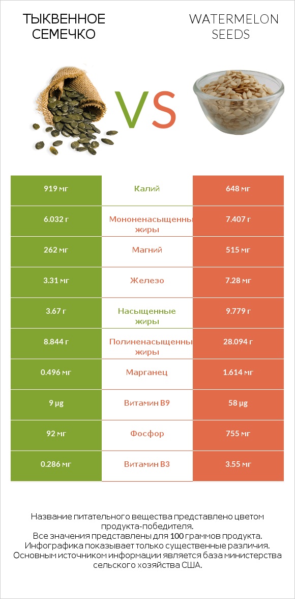 Тыквенное семечко vs Семена арбуза infographic