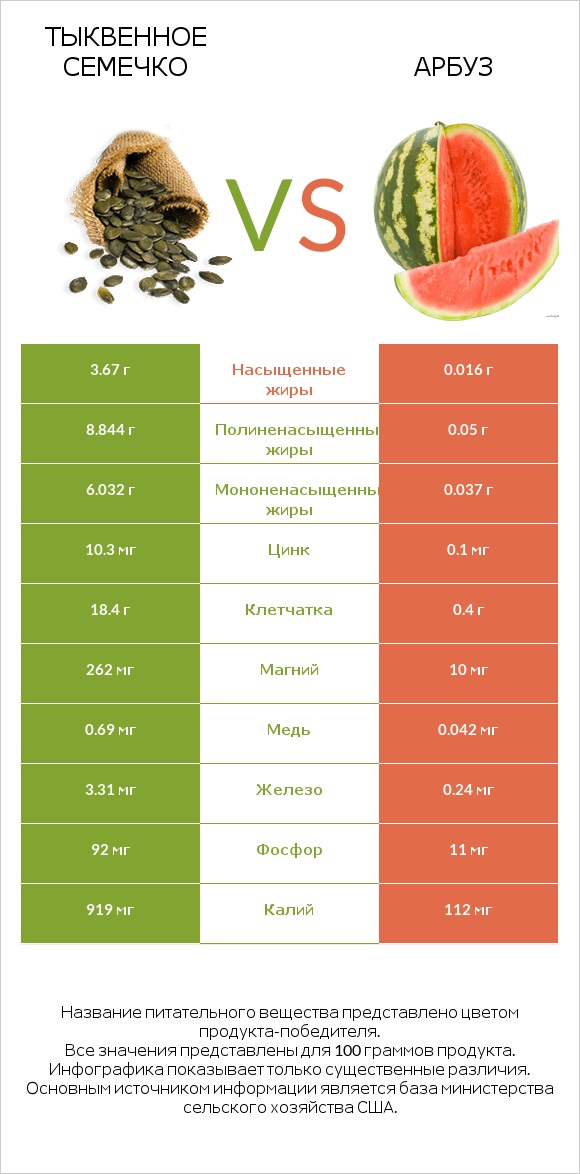 Тыквенное семечко vs Арбуз infographic