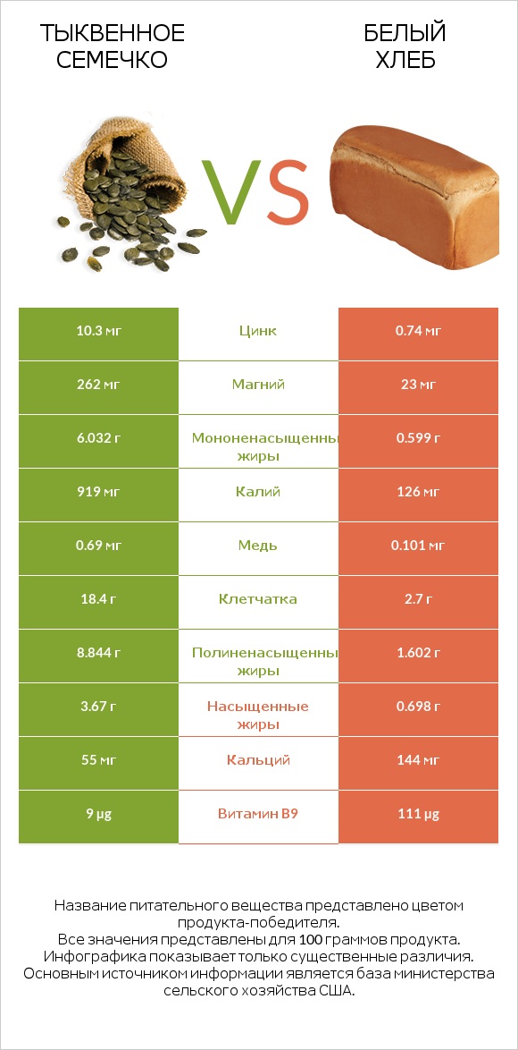 Тыквенное семечко vs Белый Хлеб infographic