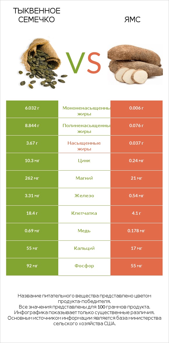 Тыквенное семечко vs Ямс infographic