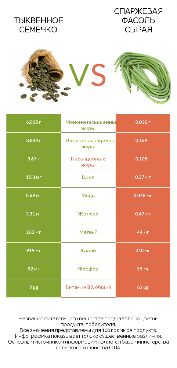 Тыквенное семечко vs Спаржевая фасоль сырая infographic