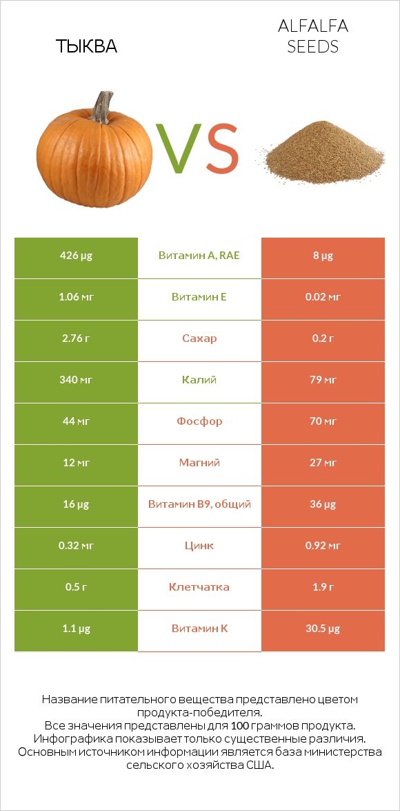 Тыква vs Alfalfa seeds infographic