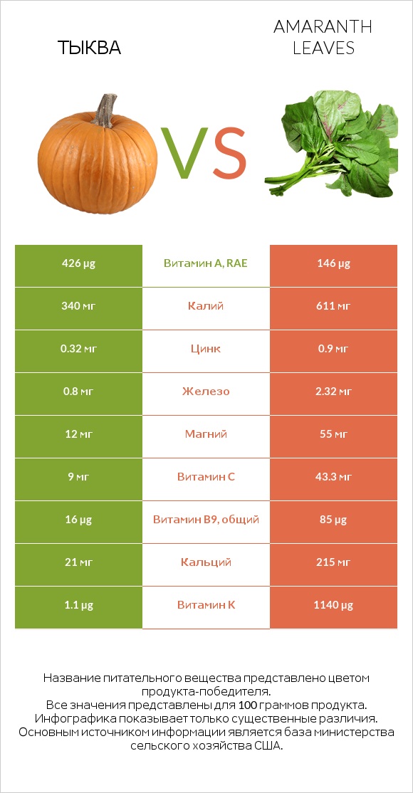 Тыква vs Amaranth leaves infographic