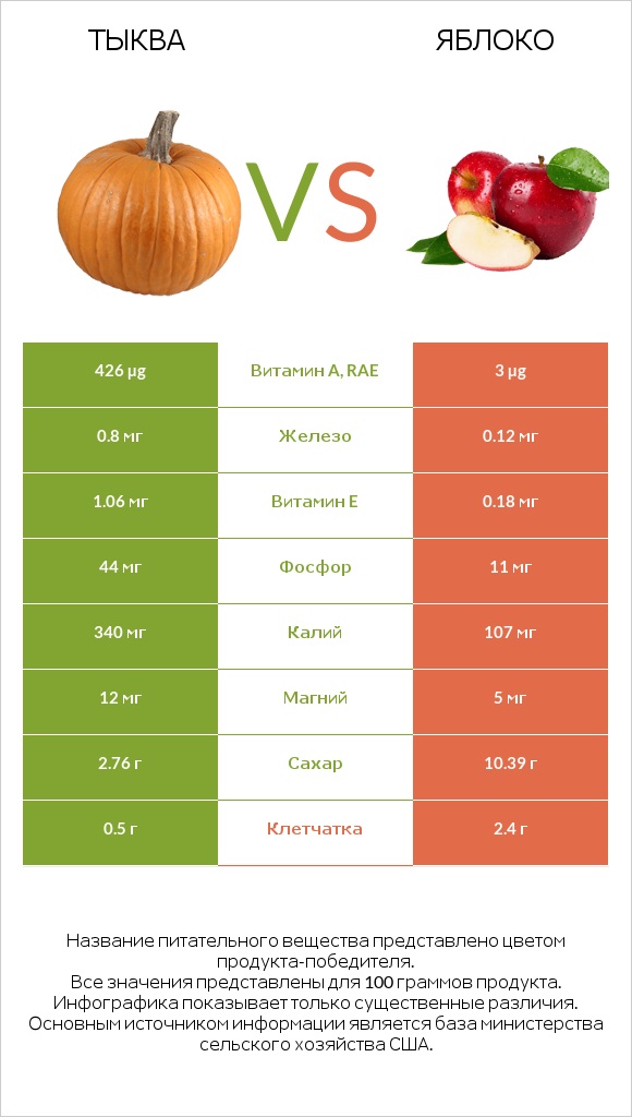 Тыква vs Яблоко infographic