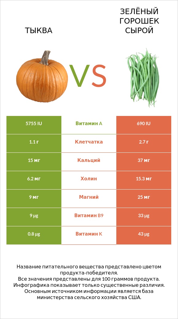 Тыква vs Зелёный горошек сырой infographic