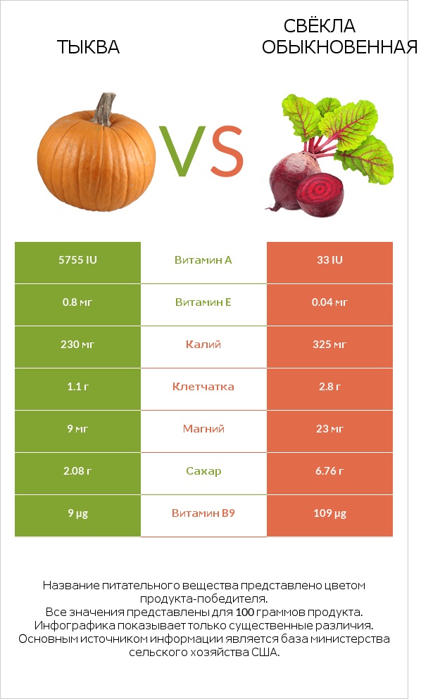 Тыква vs Свёкла обыкновенная infographic