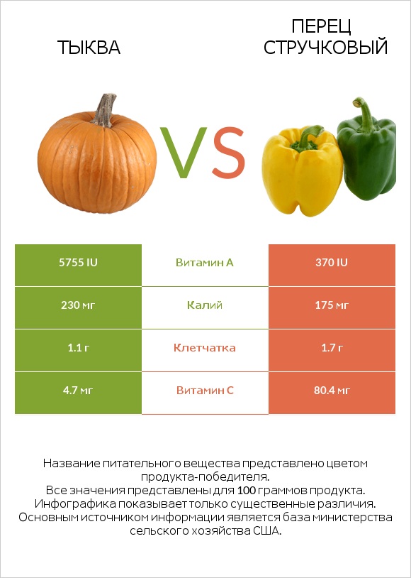 Тыква vs Болгарский перец infographic