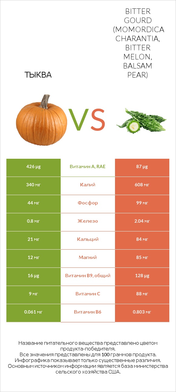 Тыква vs Bitter gourd (Momordica charantia, bitter melon, balsam pear) infographic