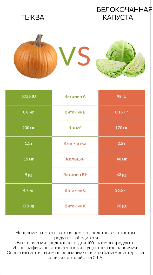 Тыква vs Белокочанная капуста infographic