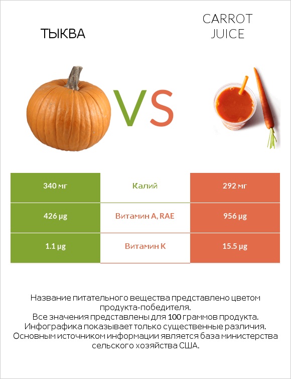 Тыква vs Carrot juice infographic