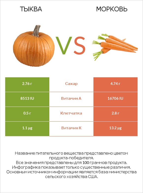 Тыква vs Морковь infographic