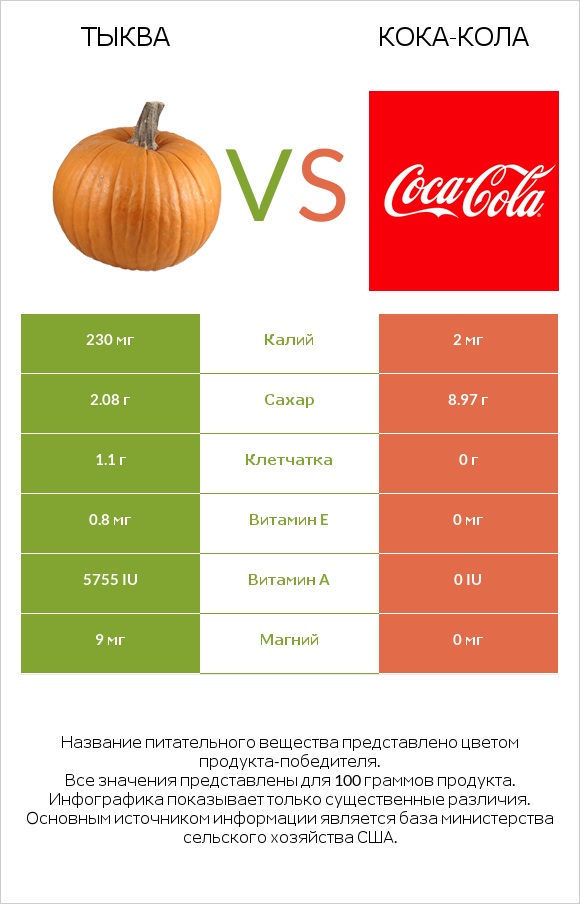 Тыква vs Кока-Кола infographic