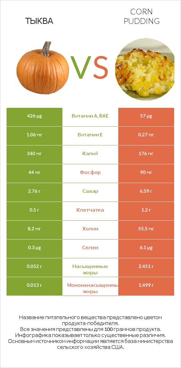 Тыква vs Corn pudding infographic