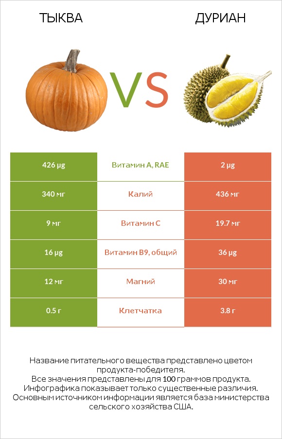 Тыква vs Дуриан infographic