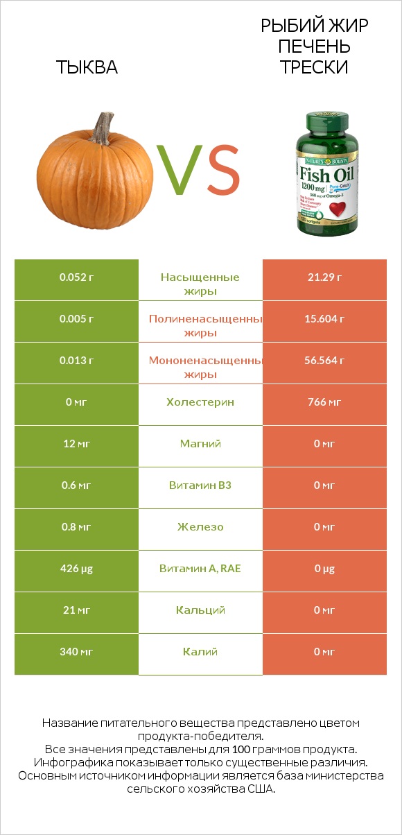 Тыква vs Рыбий жир infographic