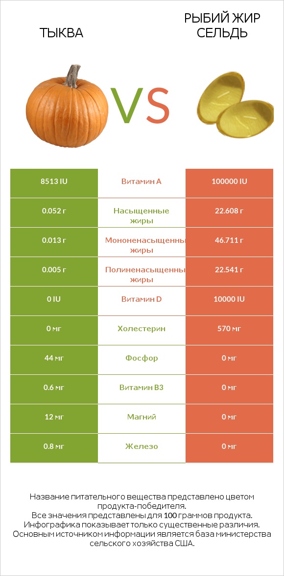 Тыква vs Рыбий жир сельдь infographic