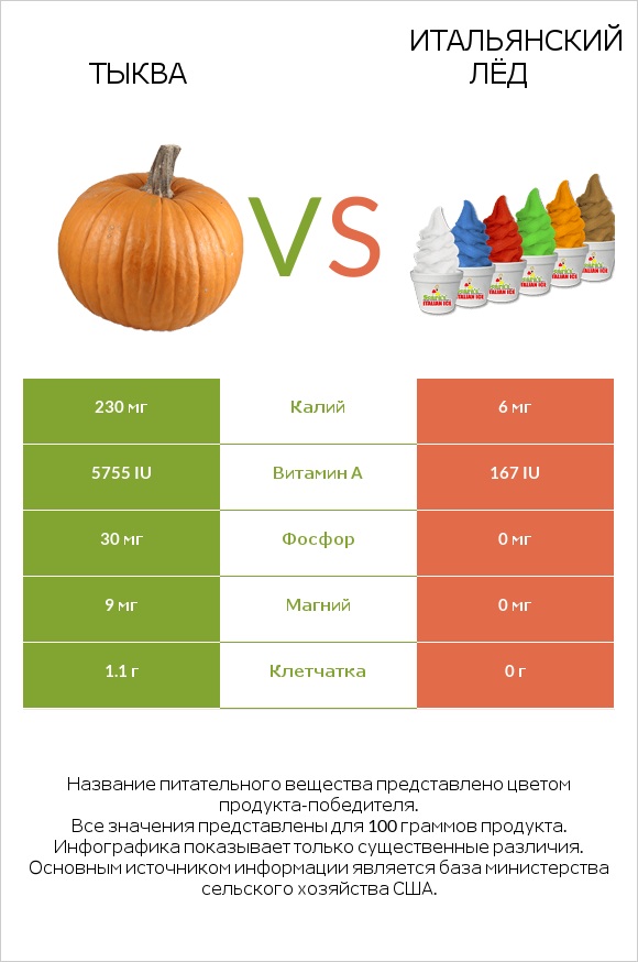 Тыква vs Итальянский лёд infographic