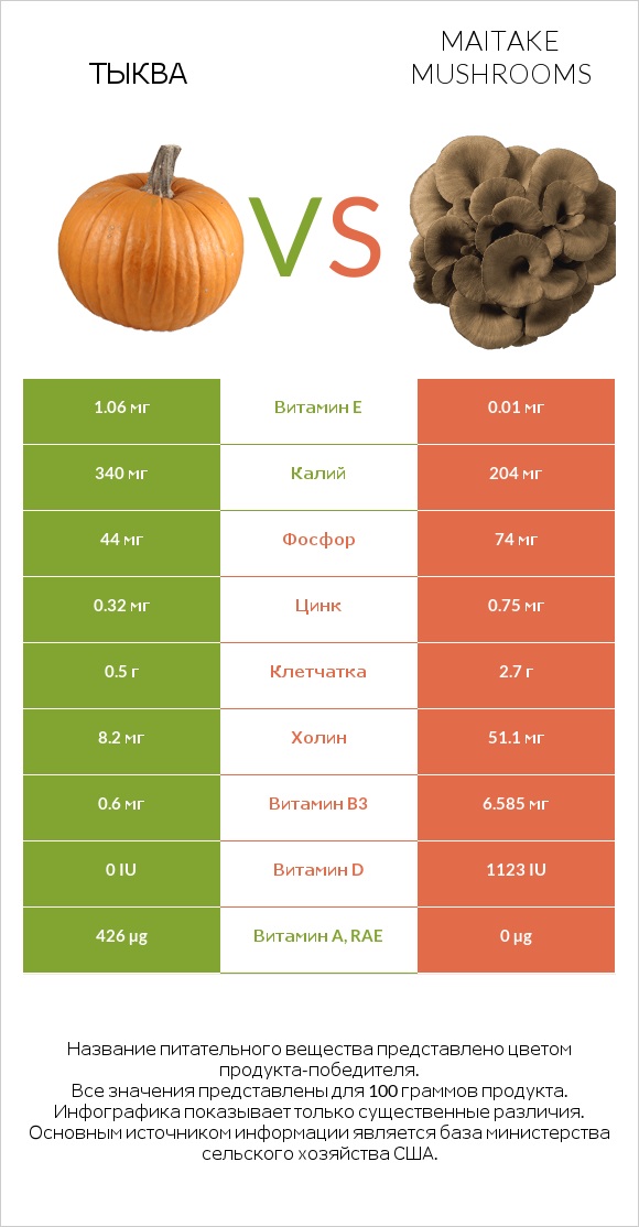 Тыква vs Maitake mushrooms infographic