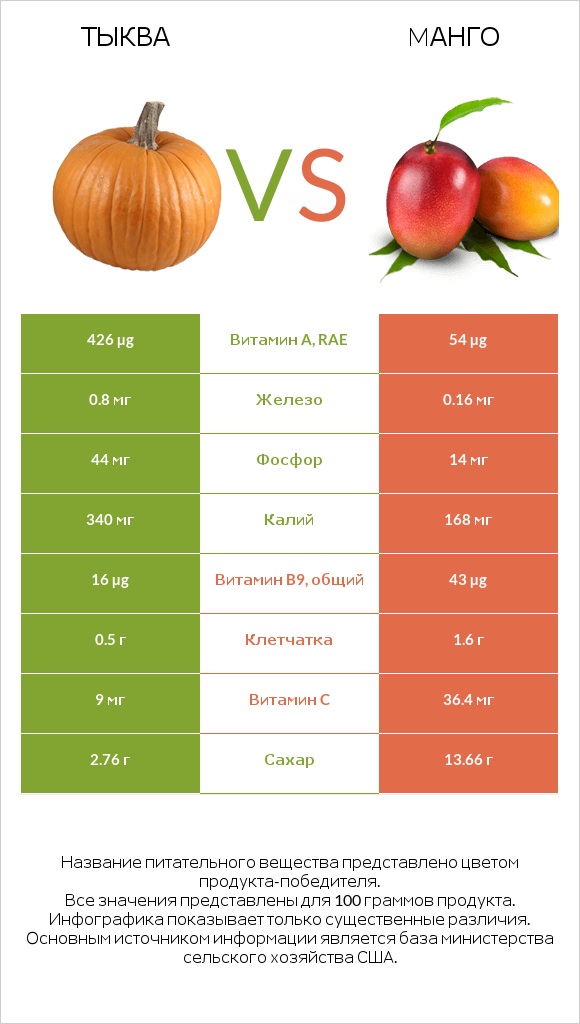 Тыква vs Mанго infographic