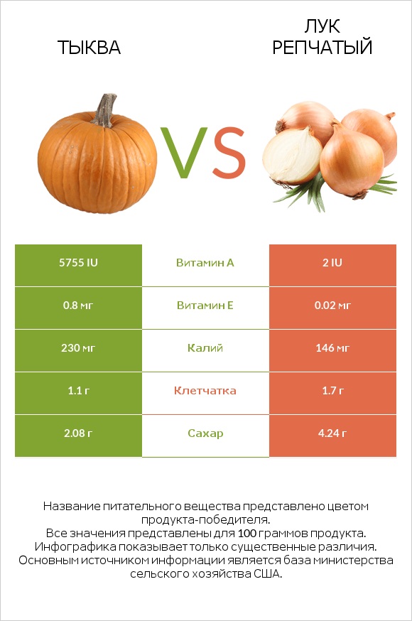 Тыква vs Лук репчатый infographic