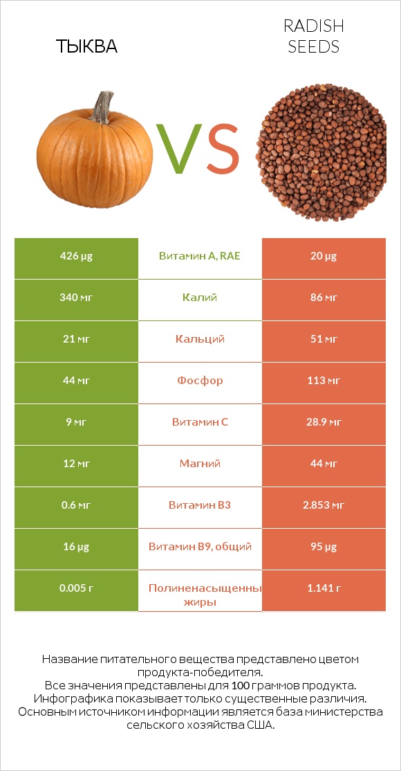 Тыква vs Radish seeds infographic